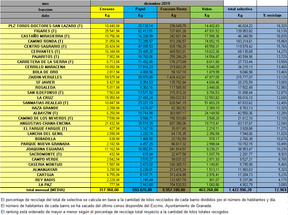 2019-12 Reciclaje Mensual Selectiva - 